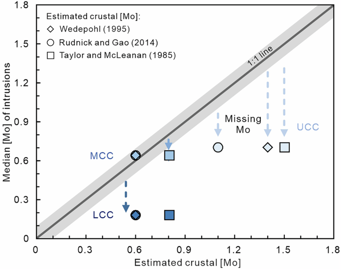 Fig. 2: Comparison of estimated Mo concentrations (i.e., [Mo]) of the different layers of the continental crust.