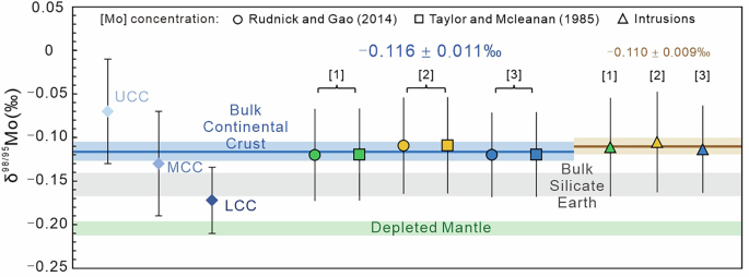 Fig. 3: Mo isotope composition (i.e., δ98/95Mo) of the bulk continental crust calculated using different Mo concentrations for the lower, middle and upper continental crust (i.e., LCC, MCC and UCC) and applied to three different crustal models.