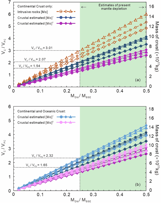 Fig. 4: Mass balance model assessing crust-mantle differentiation, to evaluate the validity of the our estimated δ98/95Mo of the bulk continental crust.