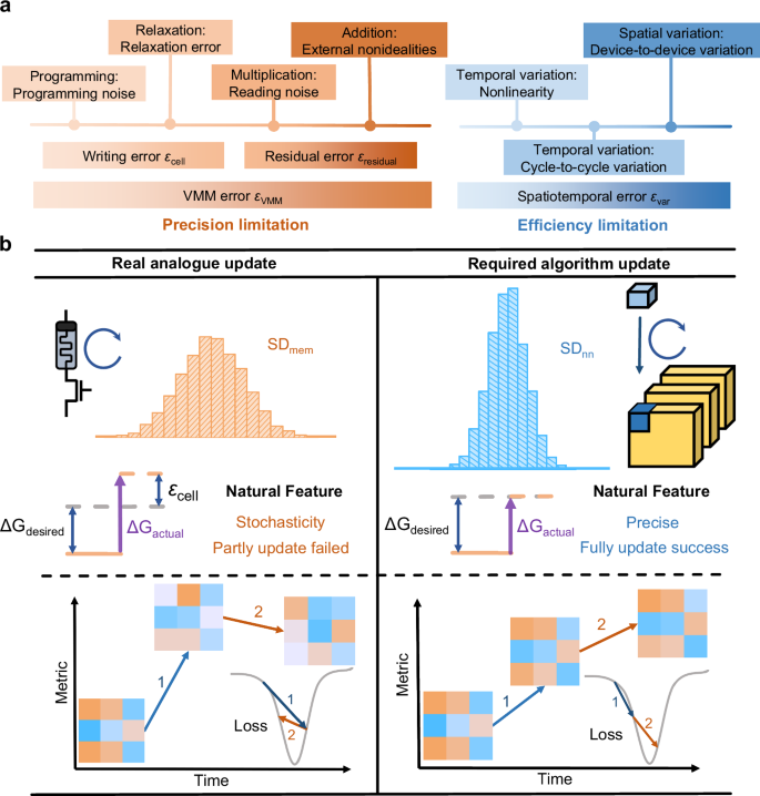 Fig. 1: Challenge of analog training.