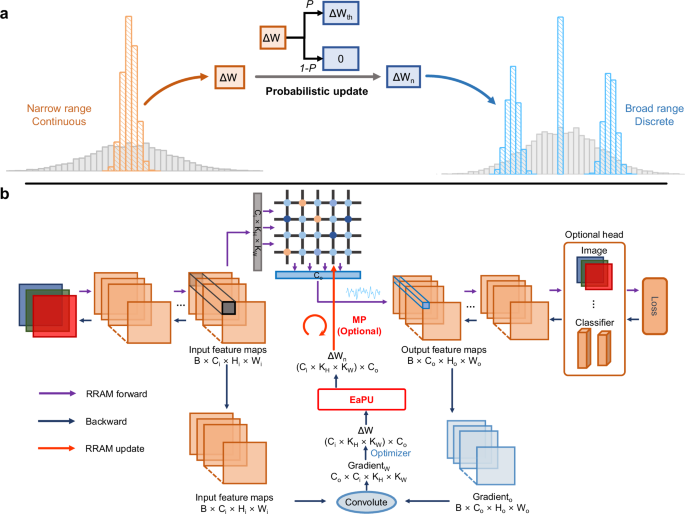 Fig. 2: The training architecture with EaPU.