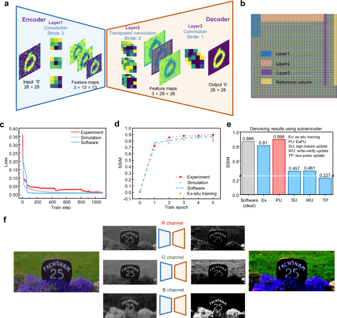 Fig. 3: Denoising autoencoder tasks on memristor hardware.