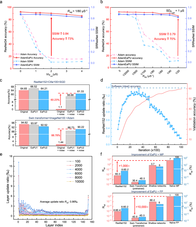 Fig. 5: Simulation on deep networks.