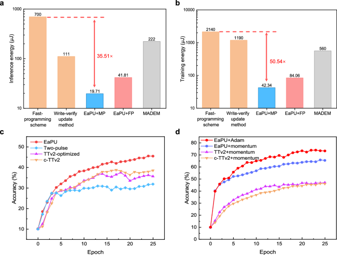 Fig. 6: Energy consumption comparison with related training methods and performance comparison with different memristor training approaches.