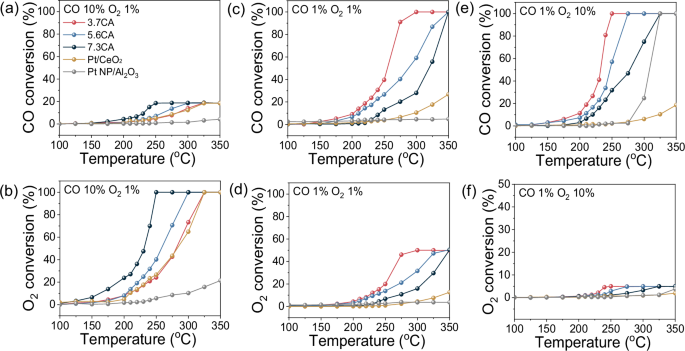 Fig. 2: CO oxidation performance on single atomic Pt/CeO2-Al2O3 with different ceria domain sizes, Pt/CeO2, and Pt NP/Al2O3.