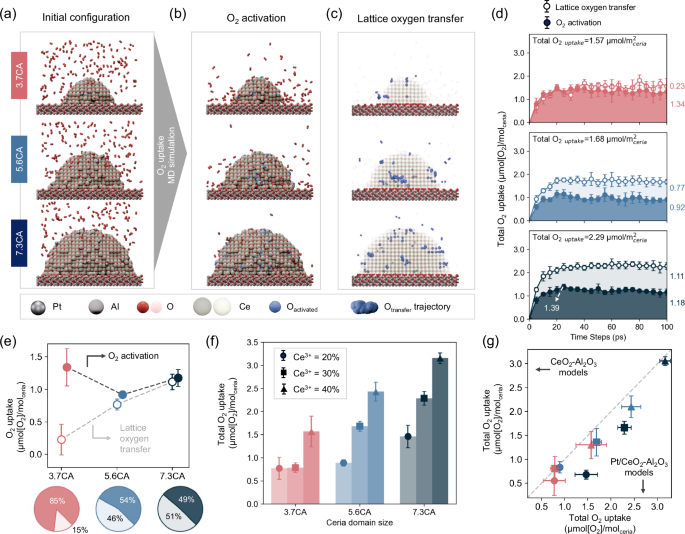 Fig. 6: Molecular dynamics simulations of three ceria domain sizes for O2 uptake.