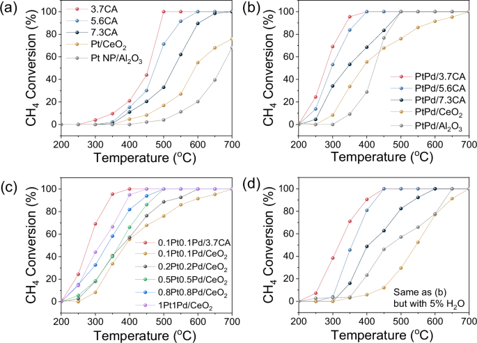 Fig. 7: Catalytic performance for CH4 oxidation.
