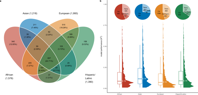 Fig. 1: Protein prediction models across populations.