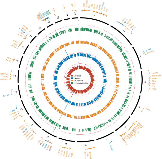 Fig. 2: Manhattan plot of identified proteins associated with prostate cancer (PCa) risk.