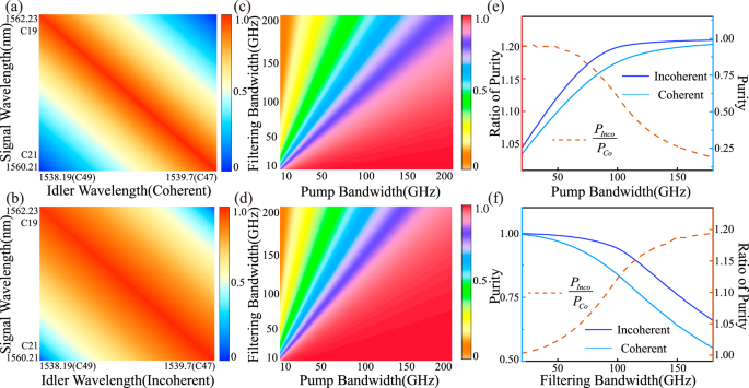 Fig. 1: Joint spectral amplitude and purity.