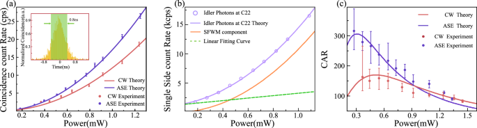 Fig. 2: Experimental results of the correlated two-photon states.