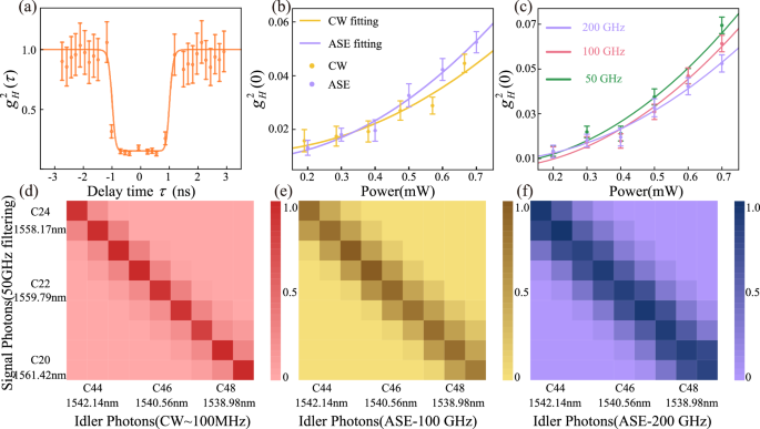 Fig. 3: Measurement of the single-photon and spectral properties.