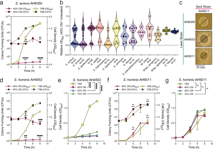 Fig. 1: S. hominis AH5011 inhibits with species- and strain-specificity in a contact-independent and concentration-dependent manner.