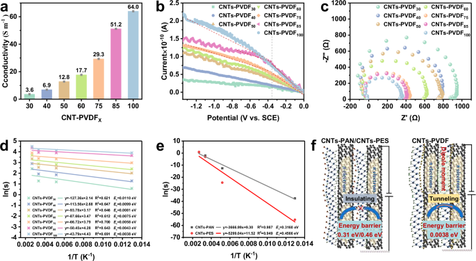 Fig. 2: Characterization of electrical properties of CNTs-PVDF membrane.