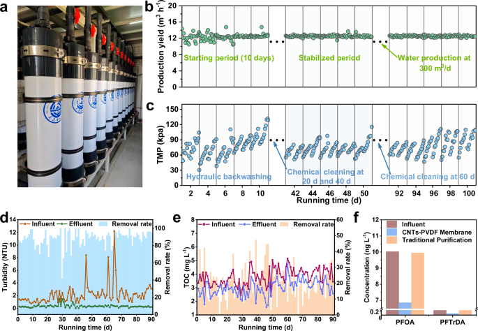 Fig. 6: Field demonstration of CNTs-PVDF membrane for drinking water treatment.