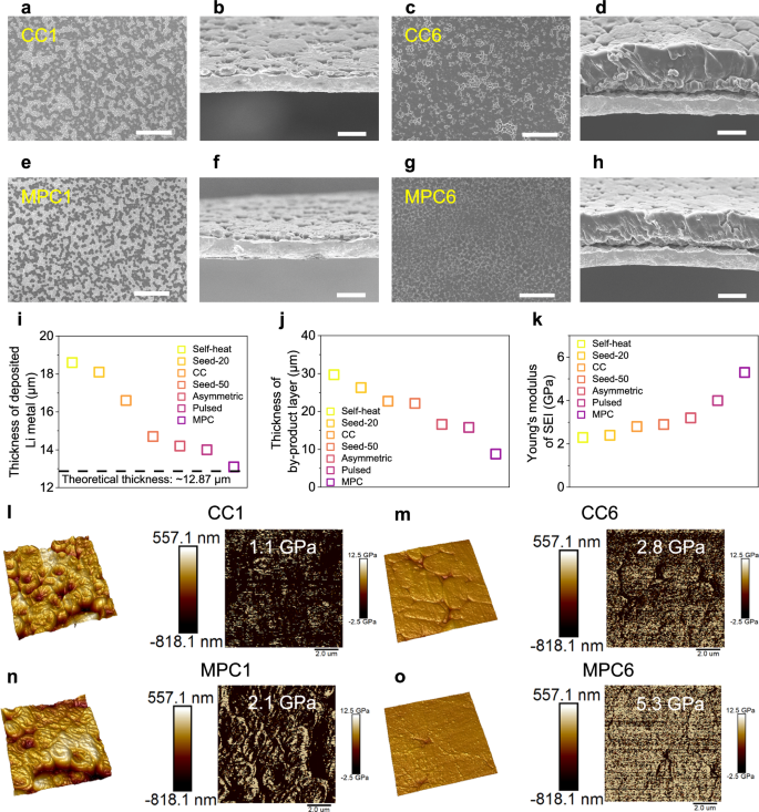 Fig. 2: Plated Li  morphologies and SEI properties in Li ||Cu half cells.
