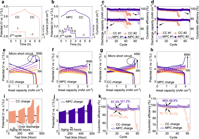 Fig. 5: Cycling performance and extended applications.