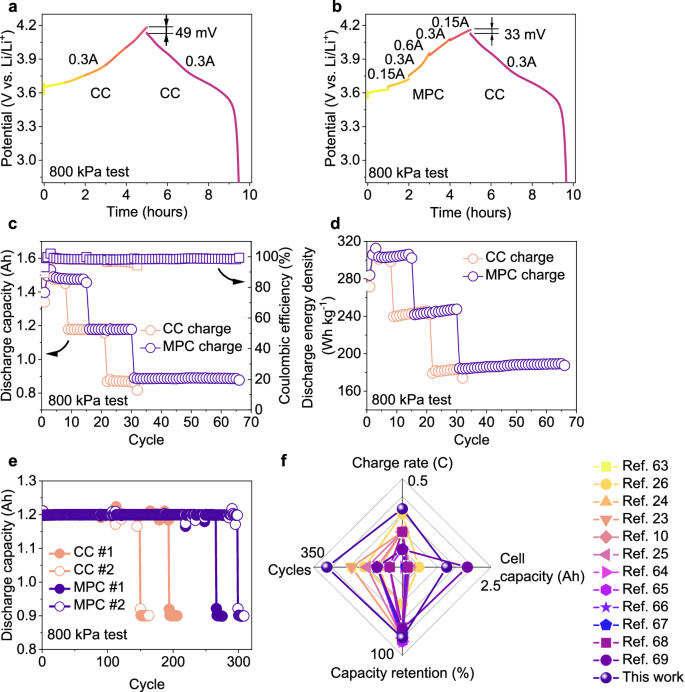 Fig. 6: Cycling performance of IAF Li metal pouch cells.