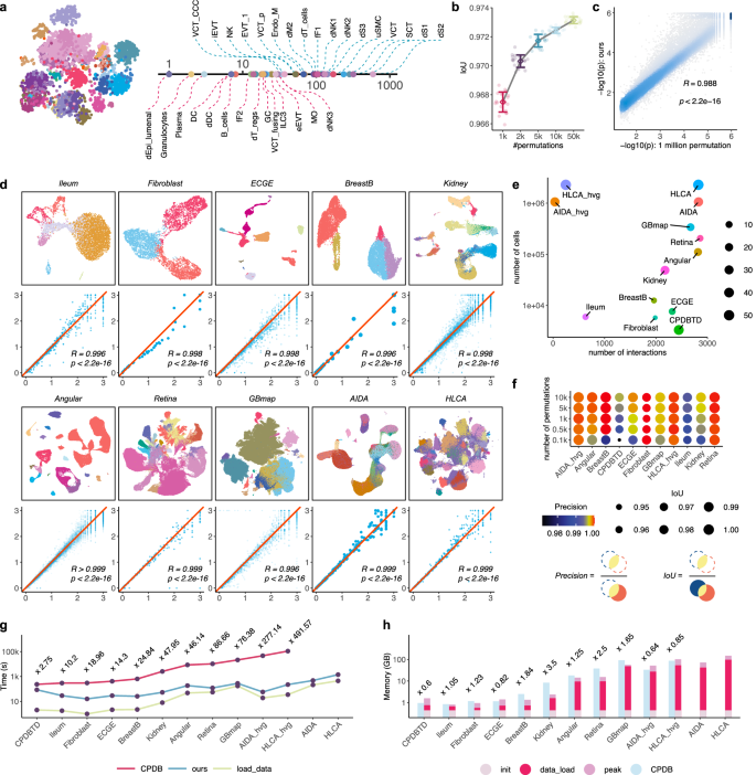 Fig. 2: Analytical assessment of FastCCC.