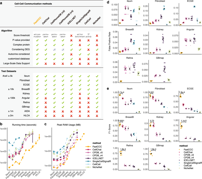 Fig. 3: Performance comparison of FastCCC with other methods.