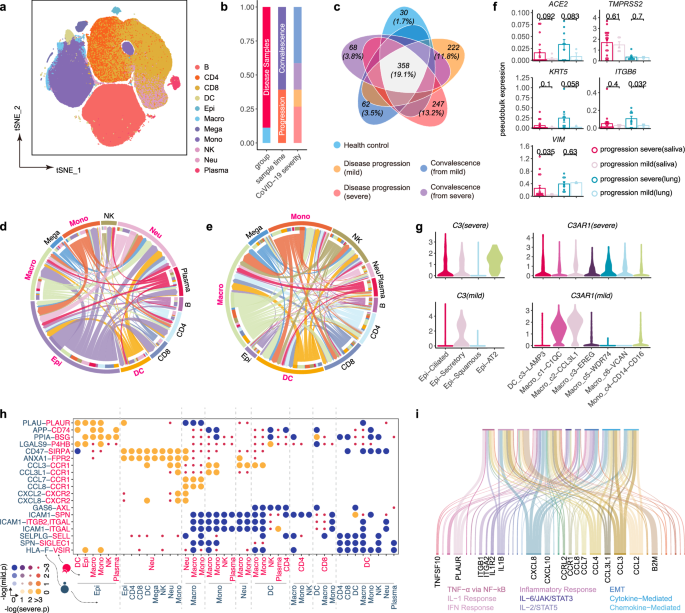 Fig. 4: Application of FastCCC to a large COVID-19 dataset.