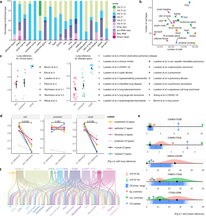 Fig. 6: Construction of the human CCC reference panel and evaluation of reference-based CCC analysis.