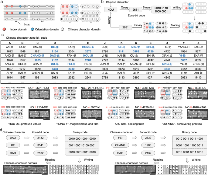 Fig. 5: Utilized RDON nodes for storage of Chinese characters.