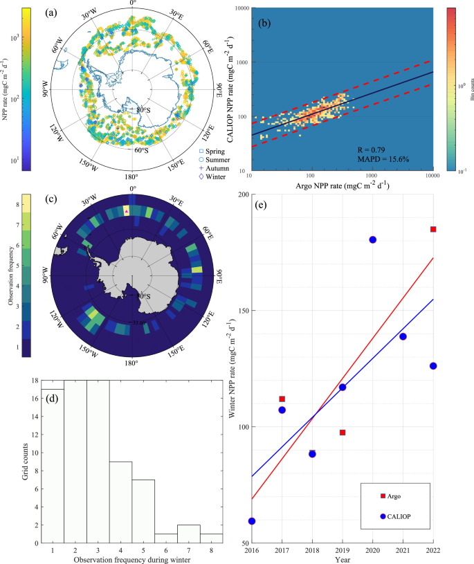 Fig. 2: Validation of CALIOP-derived NPP with biogeochemical (BGC)-Argo data.