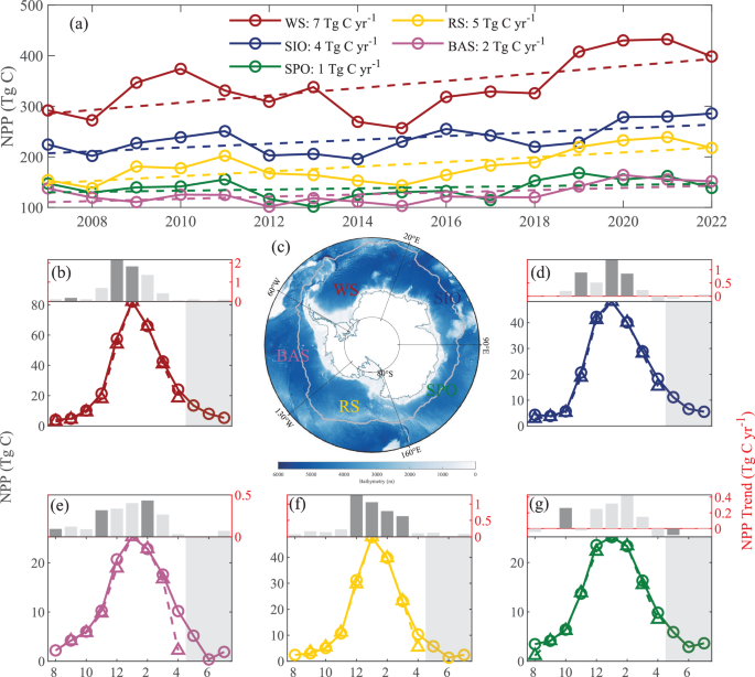 Fig. 3: Temporal trends and full seasonal cycles of net primary production (NPP) in Antarctic subregions from 2007–2022.