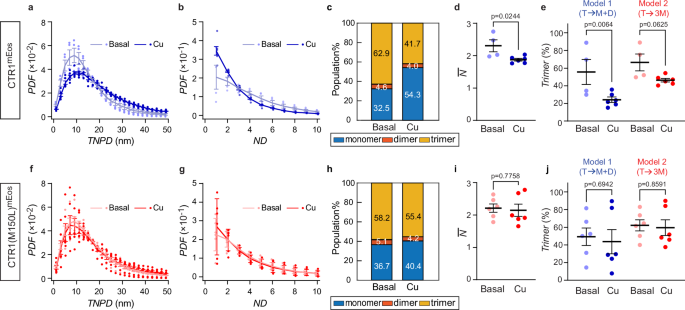 Fig. 3: Copper-induced changes in CTR1 oligomeric states assessed by TNPD and smND.