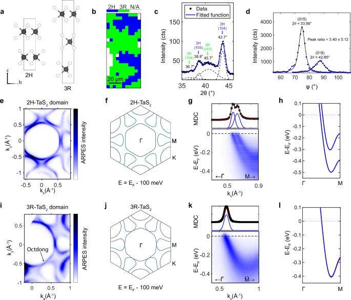 Fig. 2: The 2H and 3R polytypes of TaS2.