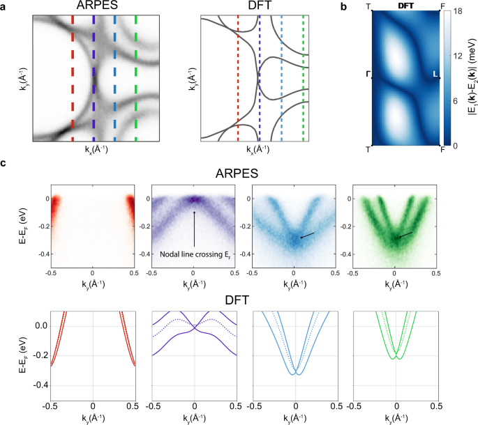 Fig. 3: Octdong Fermi surface formed by the nodal line piercing EF in 3R-TaS2.