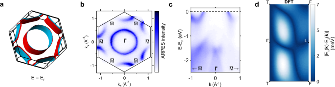Fig. 5: Spindle-torus Fermi surface in 3R-NbS2.