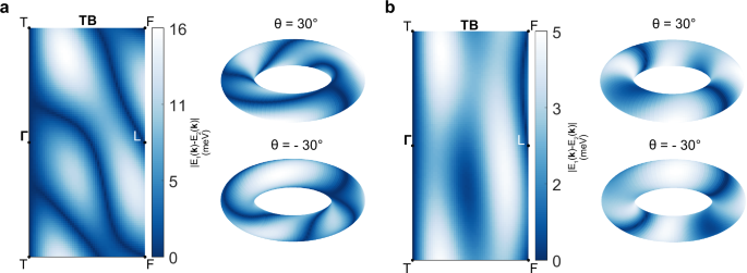Fig. 6: Tunability of nodal line connectivity with strain.