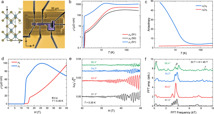 Fig. 1: Basic properties of UTe2.
