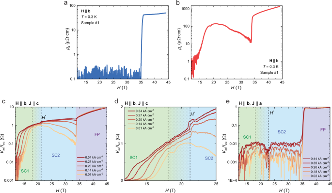 Fig. 2: Anisotropic flux flow in SC2 phase of UTe2.