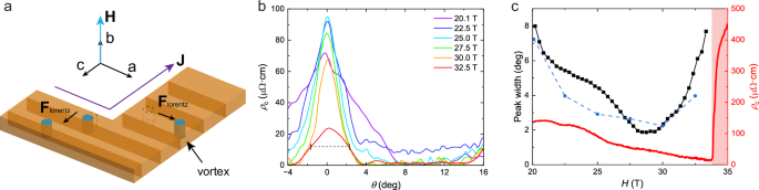 Fig. 3: Layered superconducting texture.