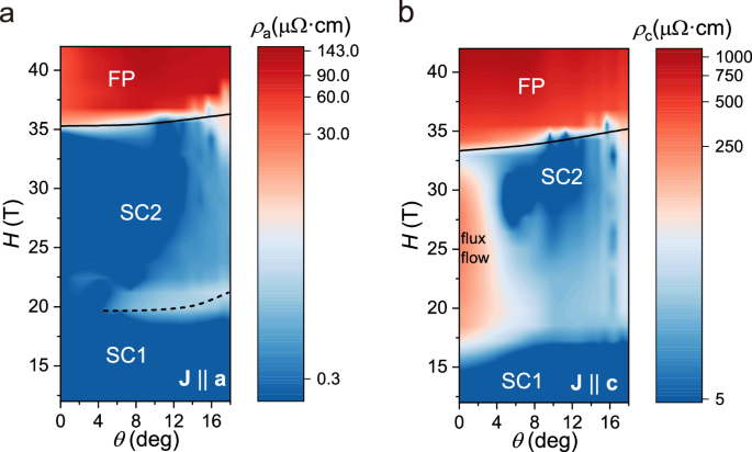 Fig. 4: Comparison of current direction dependence on flux flow voltage, for.