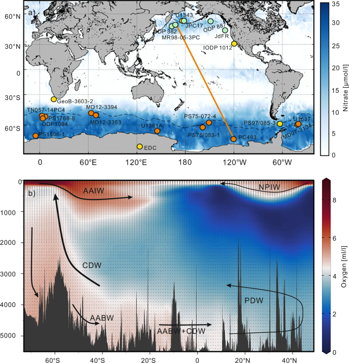 Fig. 1: Modern nitrate distribution and ocean circulation in the Southern Ocean and subarctic Pacific.