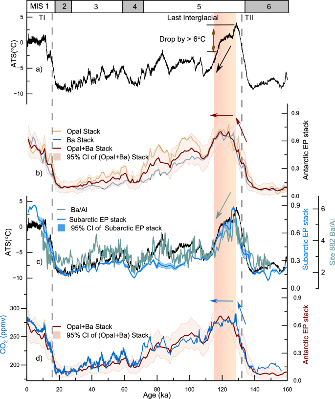 Fig. 2: Export productivity (EP) stack in the Antarctic zone of the Southern Ocean and Subarctic Pacific, and the associated paleoclimate over the past 160 ka.