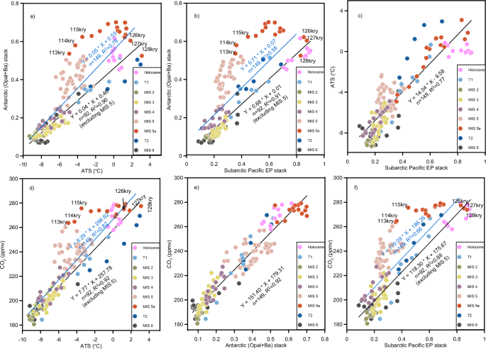 Fig. 3: Relationships among Antarctic and subarctic Pacific productivity, Antarctic temperature, and atmospheric CO2.