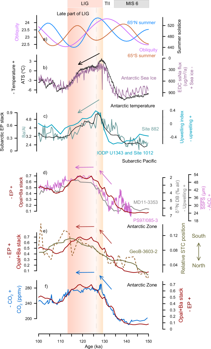 Fig. 4: Comparisons of export productivity (EP) between the Antarctic and the subarctic Pacific Ocean, and the associated paleoclimate during the Last Interglacial (LIG).