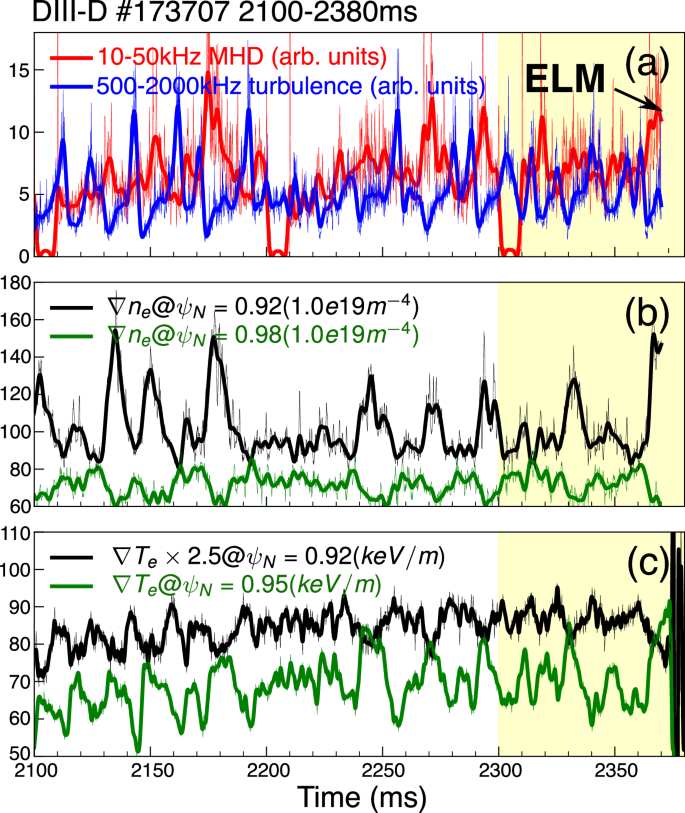 Fig. 1: Temporal evolution of edge turbulence and pedestal gradients in DIII-D wide-pedestal QH mode discharge #173707.