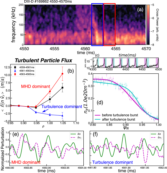 Fig. 2: The zoomed-in plot of one strong turbulence mode burst and turbulent particle flux in DIII-D wide-pedestal QH mode discharge #169862.