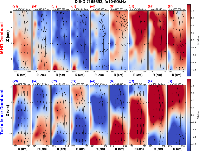 Fig. 3: Two-dimensional evolution of edge density fluctuations and velocity-field vectors in MHD- and turbulence-dominant phases of DIII-D discharge #169862 (10-60 kHz).