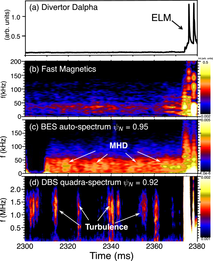 Fig. 4: ELM burst and associated MHD-turbulence activity in DIII-D wide-pedestal QH-mode discharge #173707.