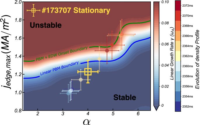 Fig. 6: Schematic of the peeling-ballooning stability boundary modified by small-scale drift wave turbulence scattering.