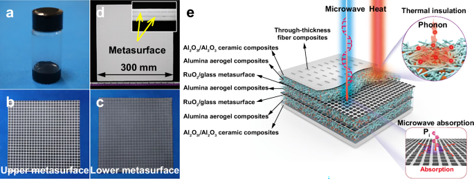 Fig. 1: Design concept and photographs of metasurfaces and MTL integrated composites.