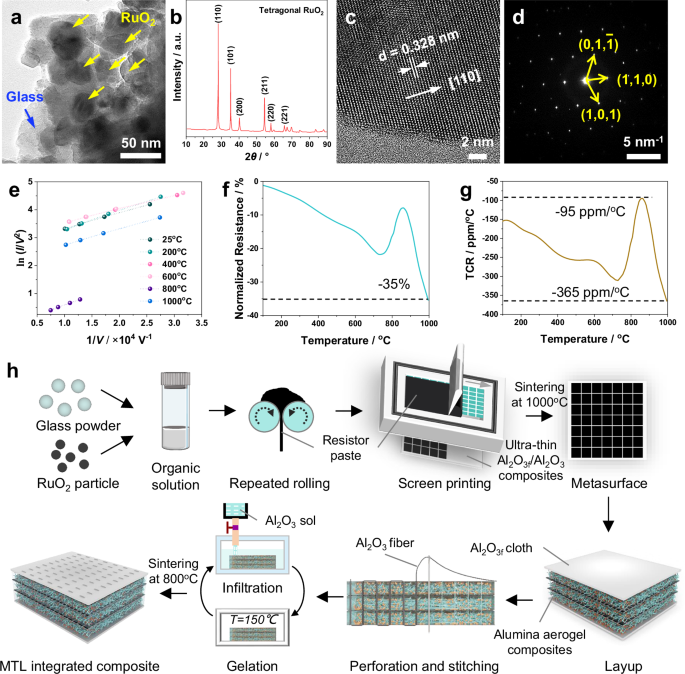 Fig. 3: Electrical properties, microstructure, and conductive mechanism of the RuO2/glass resistive patch and preparation flowchart of MTL integrated composites.