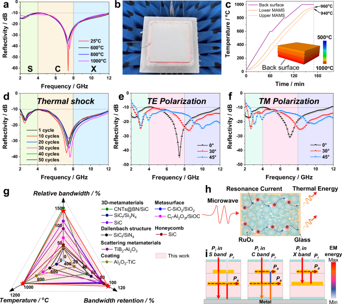 Fig. 4: Microwave absorption performance and mechanism of MTL integrated composites.